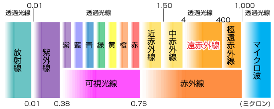 遠赤外線とは