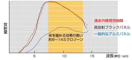 遠赤外線理想曲線