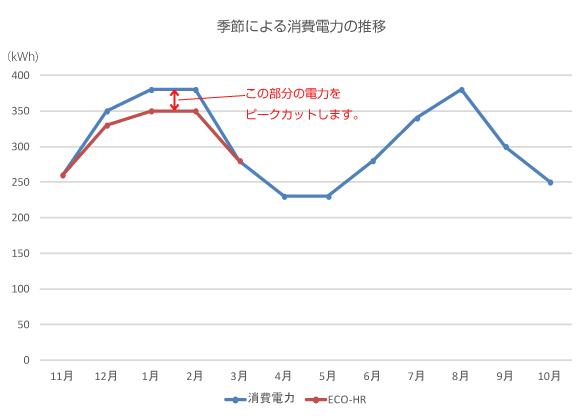 電力のピークカット・省エネの図