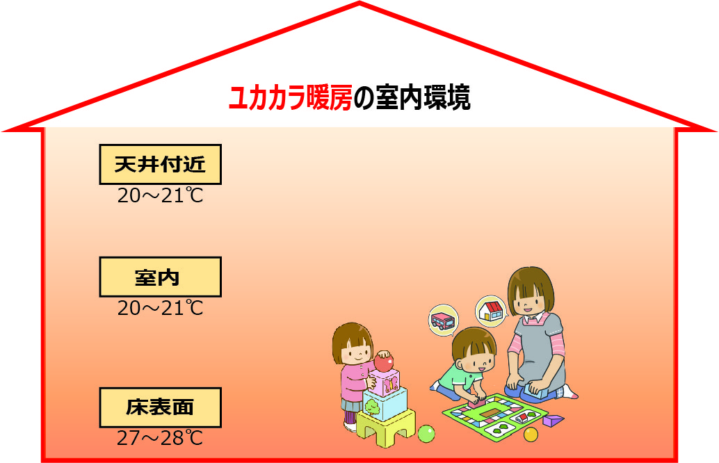 ユカカラ暖房の足元温度は27℃。手で触っても熱くありません