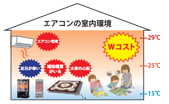 ユカカラ暖房なら灯油ストーブなどの補助暖房が不要です。